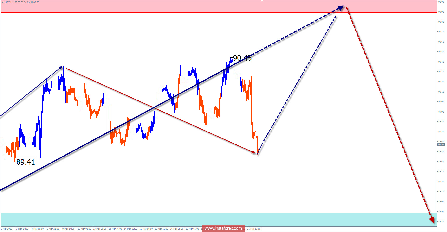 Недельный торговый обзор #USDX (индекса доллара США) на 22 марта по упрощенному волновому анализу