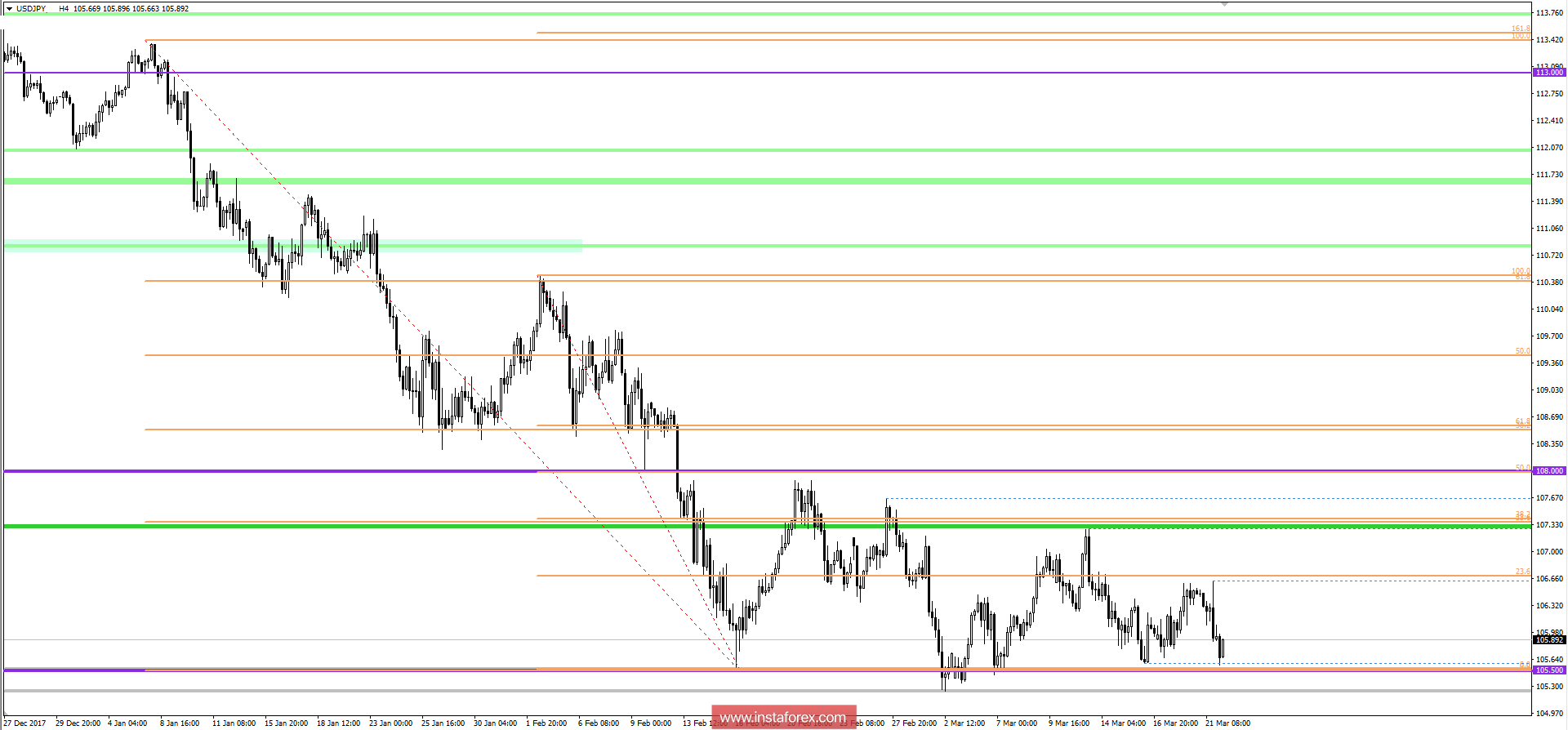 Технический анализ и торговые рекомендации по валютной паре USDJPY на 22 марта2018 года