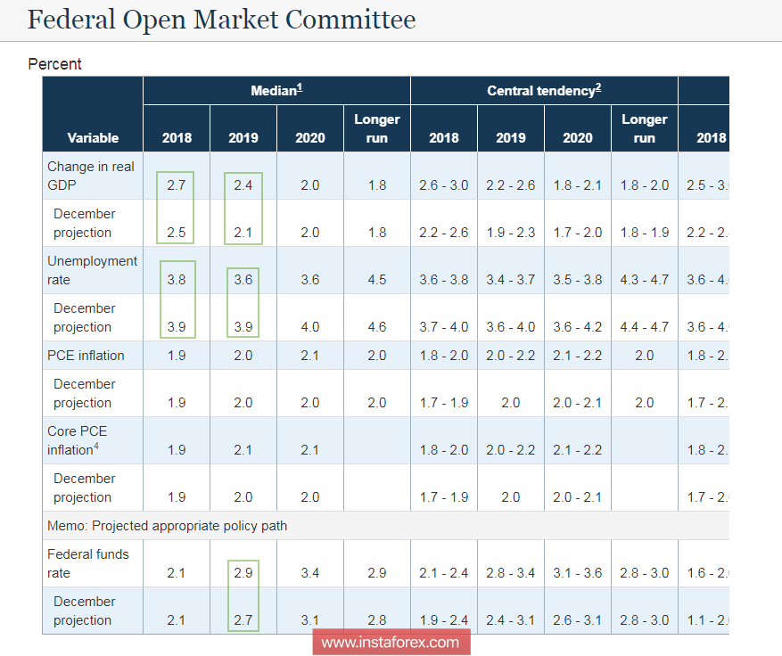 FOMC никого не разочаровал