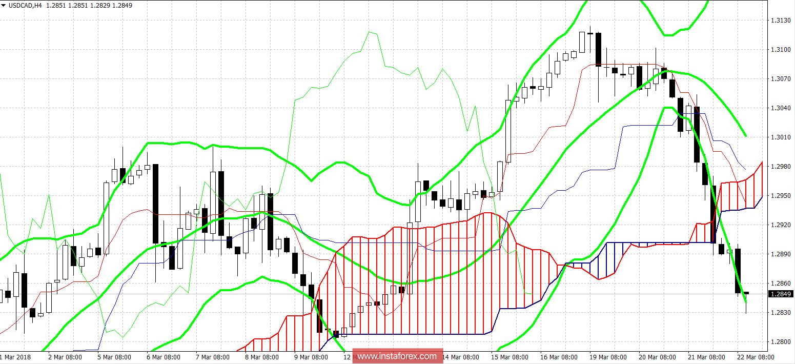 USD/CAD: нефть, NAFTA и ФРС