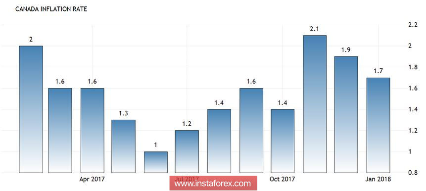 USD/CAD: нефть, NAFTA и ФРС