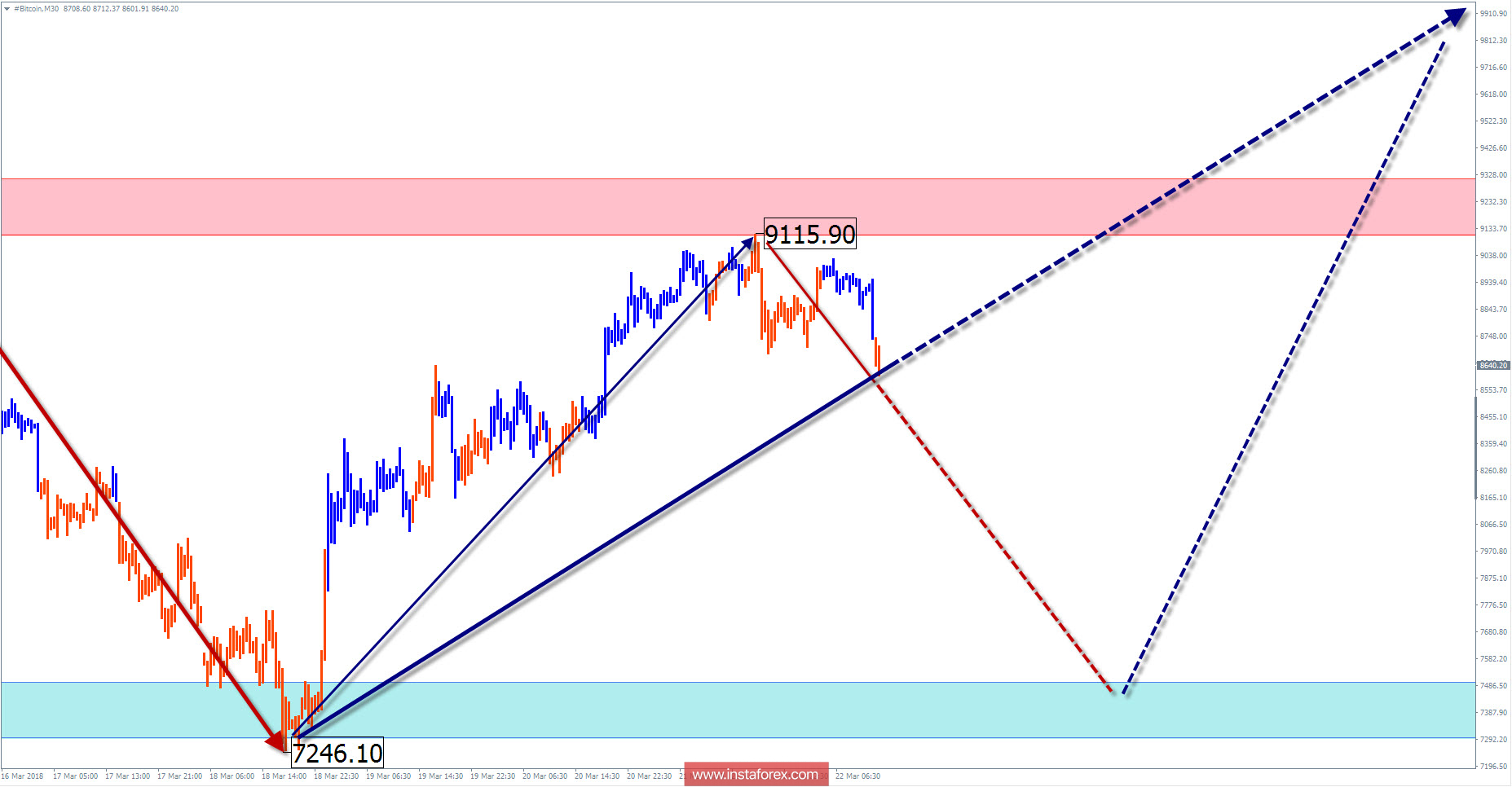 Недельный торговый обзор BTC (Bitcoin) на 22 марта по упрощенному волновому анализу