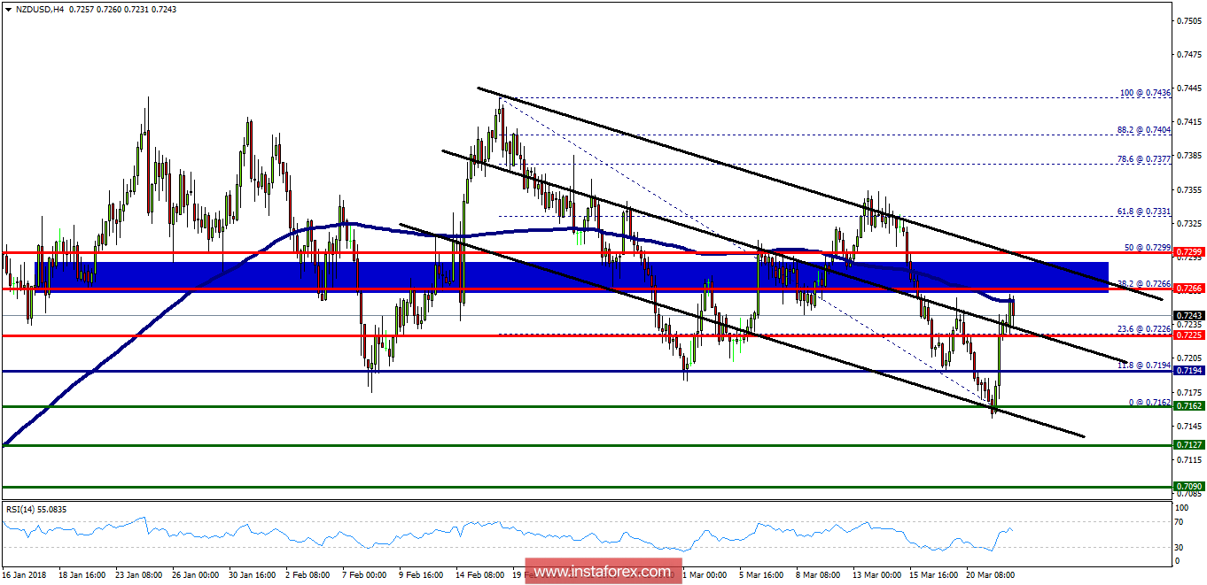 Technical analysis of NZD/USD for March 22, 2018