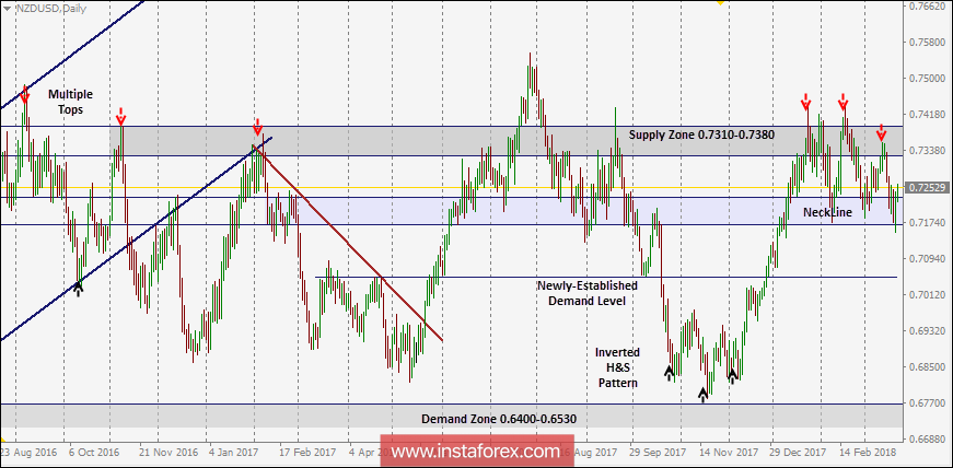 NZD/USD Intraday technical levels and trading recommendations for for March 22, 2018