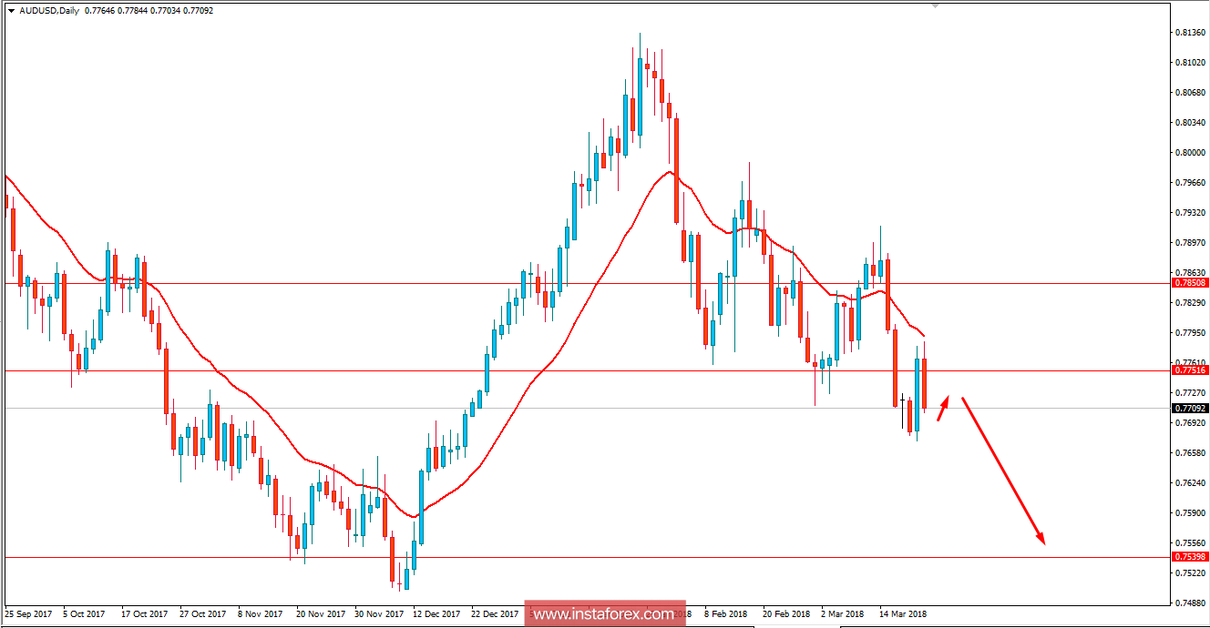 Fundamental Analysis of AUD/USD for March 22, 2018