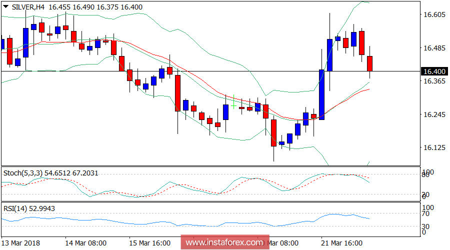 Daily analysis of Silver for March 22, 2018