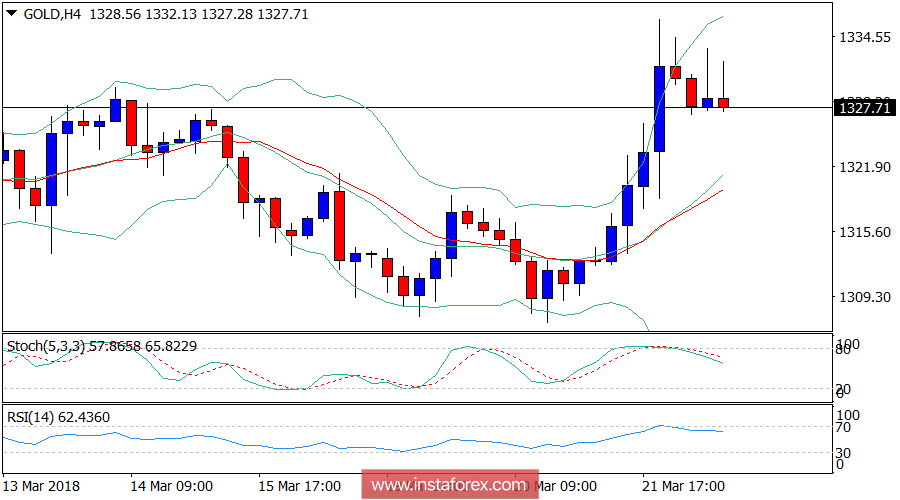Daily analysis of Gold for March 22, 2018