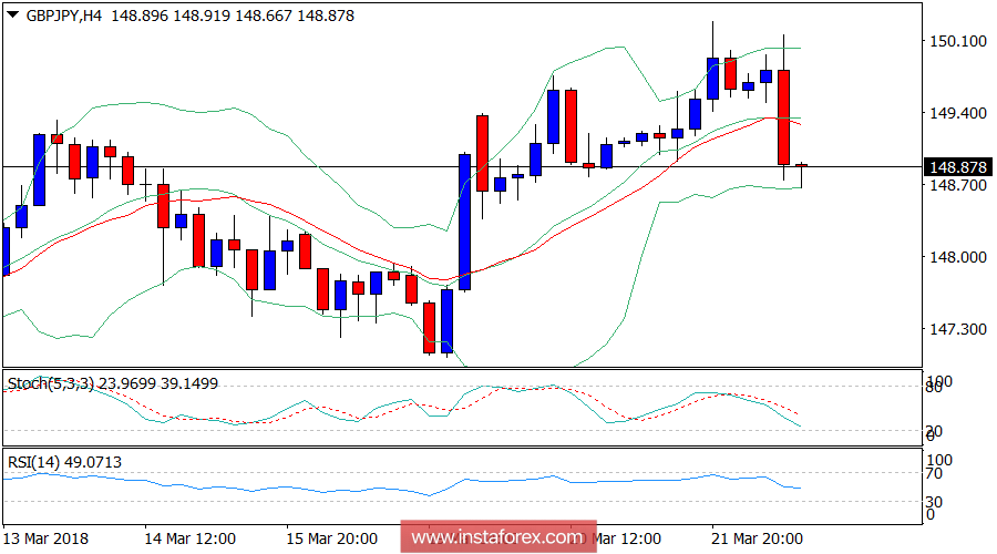 Daily analysis of GBP/JPY for March 22, 2018