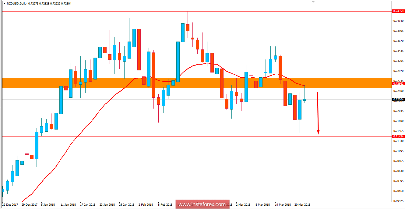 Fundamental Analysis of NZD/USD for March 22, 2018