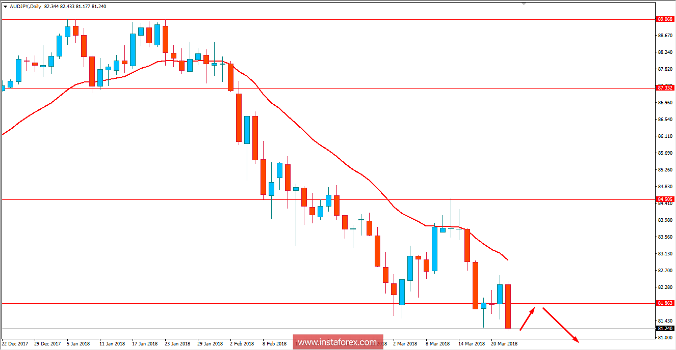 Fundamental Analysis of AUD/JPY for March 22, 2018