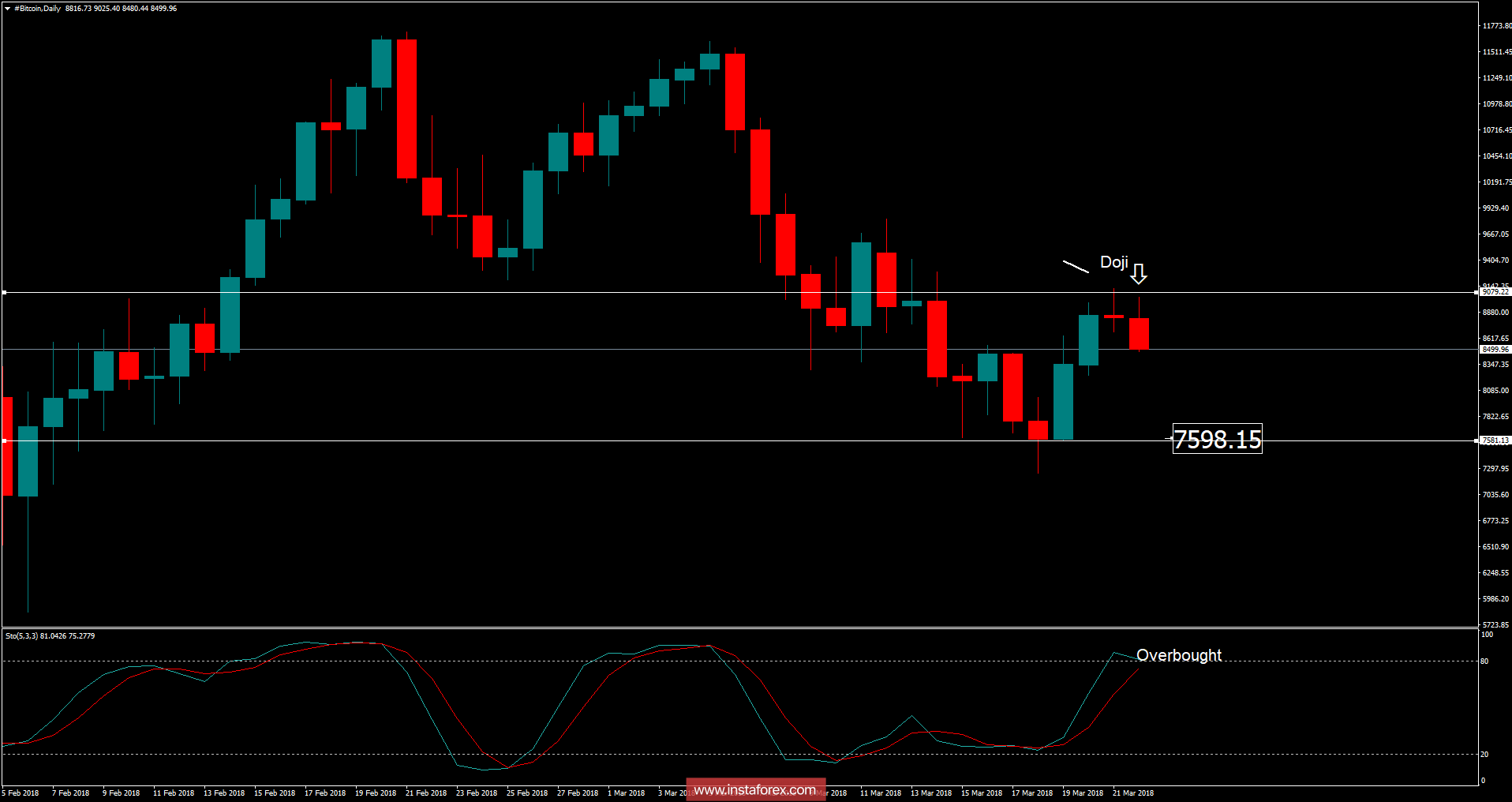 Bitcoin analysis for March 22, 2018