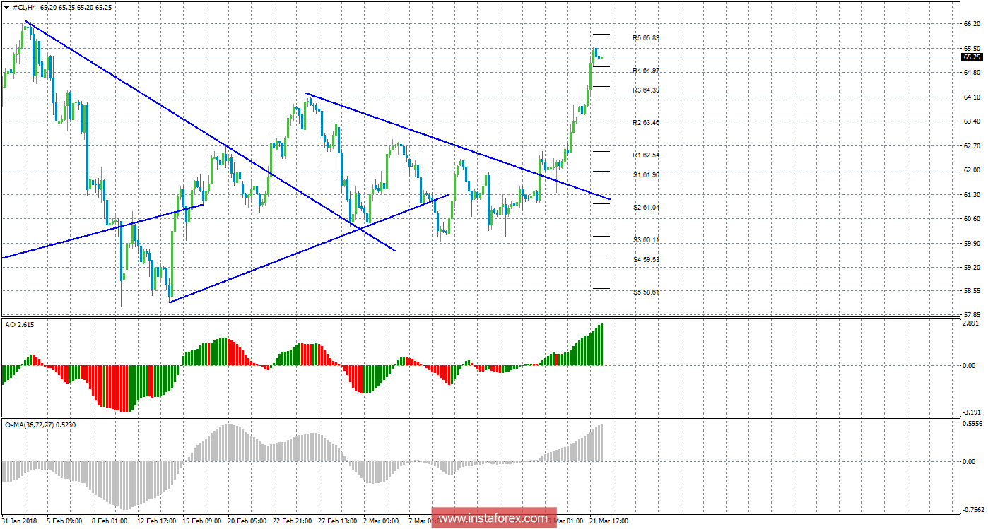 Технический анализ сырой нефти за 22 марта 2018 года
