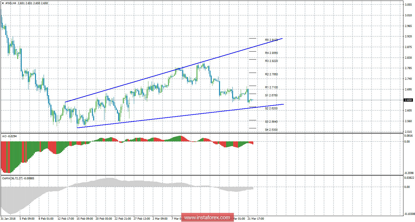 Технический анализ природного газа за 22 марта 2018 года