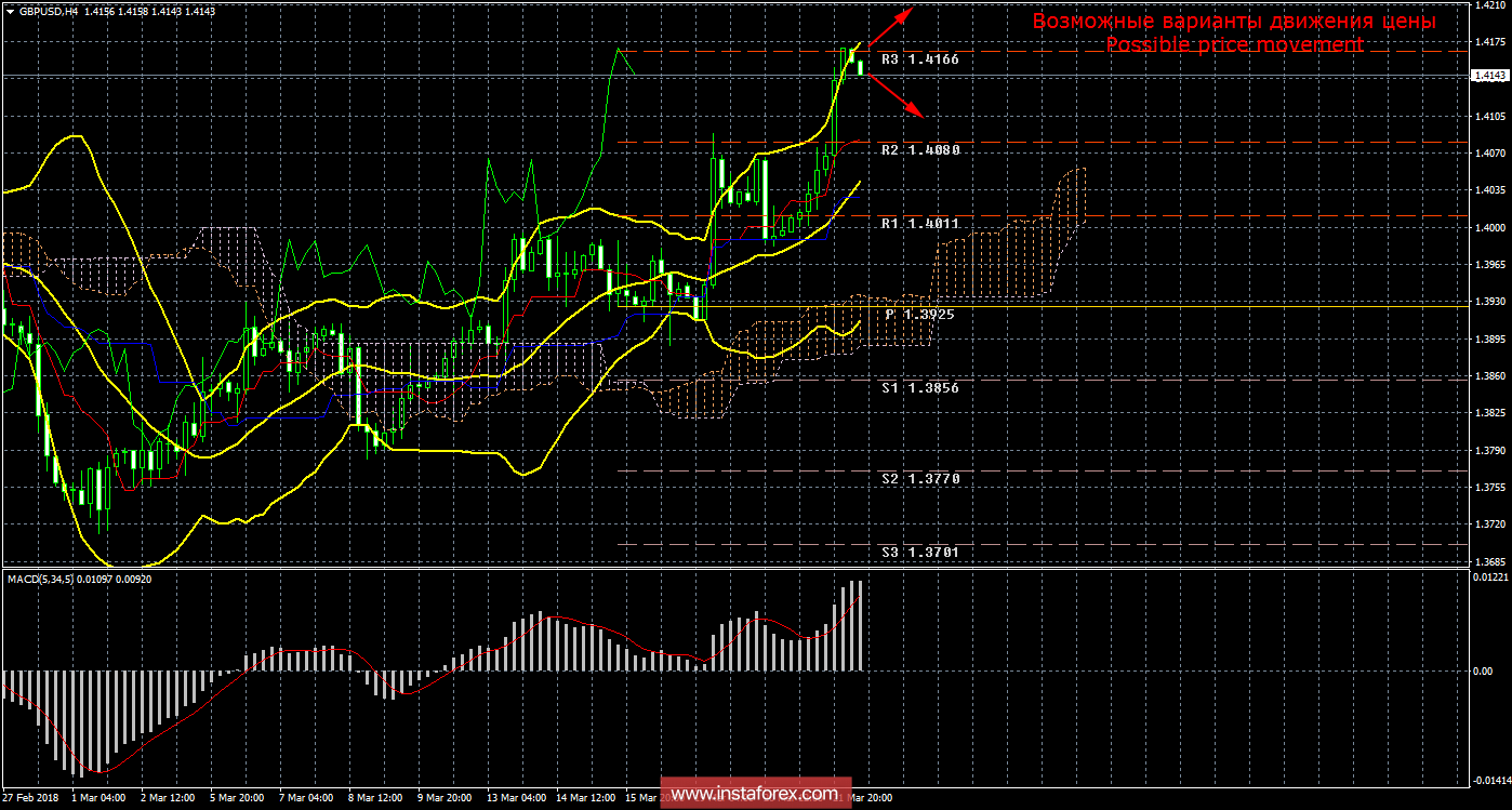 Технический анализ и торговые рекомендации по валютной паре GBP/USD на 22 марта 2018 года