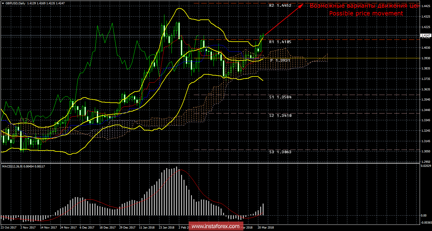 Технический анализ и торговые рекомендации по валютной паре GBP/USD на 22 марта 2018 года