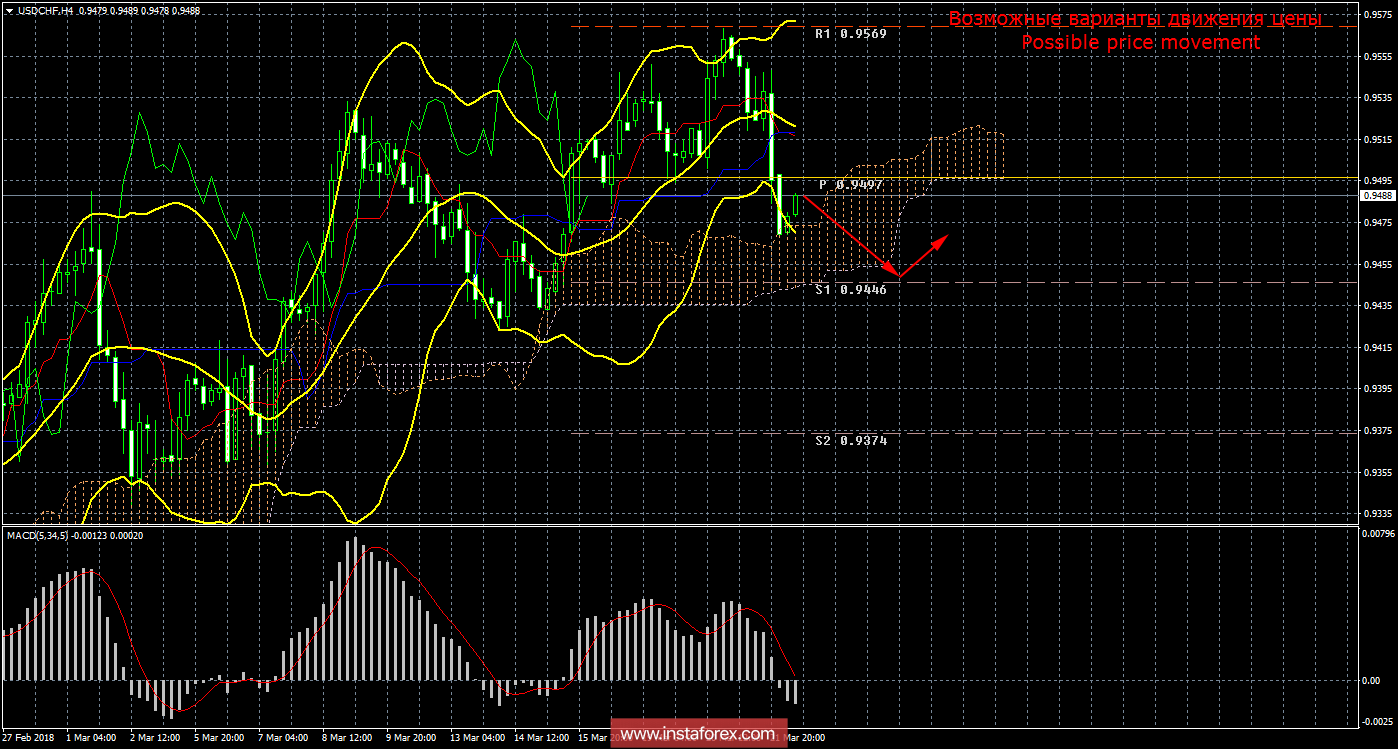 Технический анализ и торговые рекомендации по валютной паре USD/CHF на 22 марта 2018 года