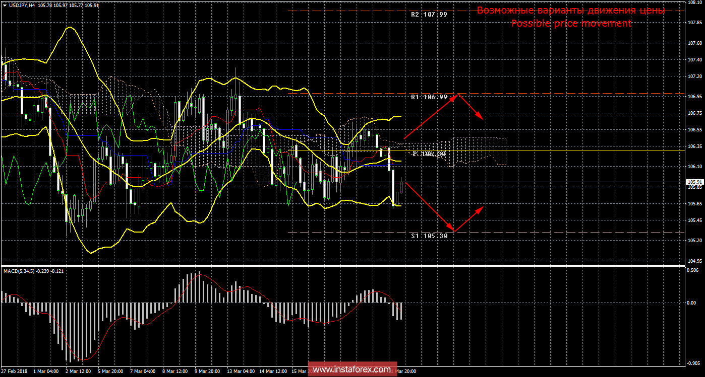 Технический анализ и торговые рекомендации по валютной паре USD/JPY на 22 марта 2018 года