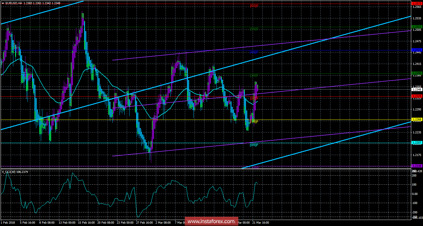 Техническая картина валютной пары EURUSD по системе &laquo;Каналы регрессии&raquo; за 22 марта 2018 года