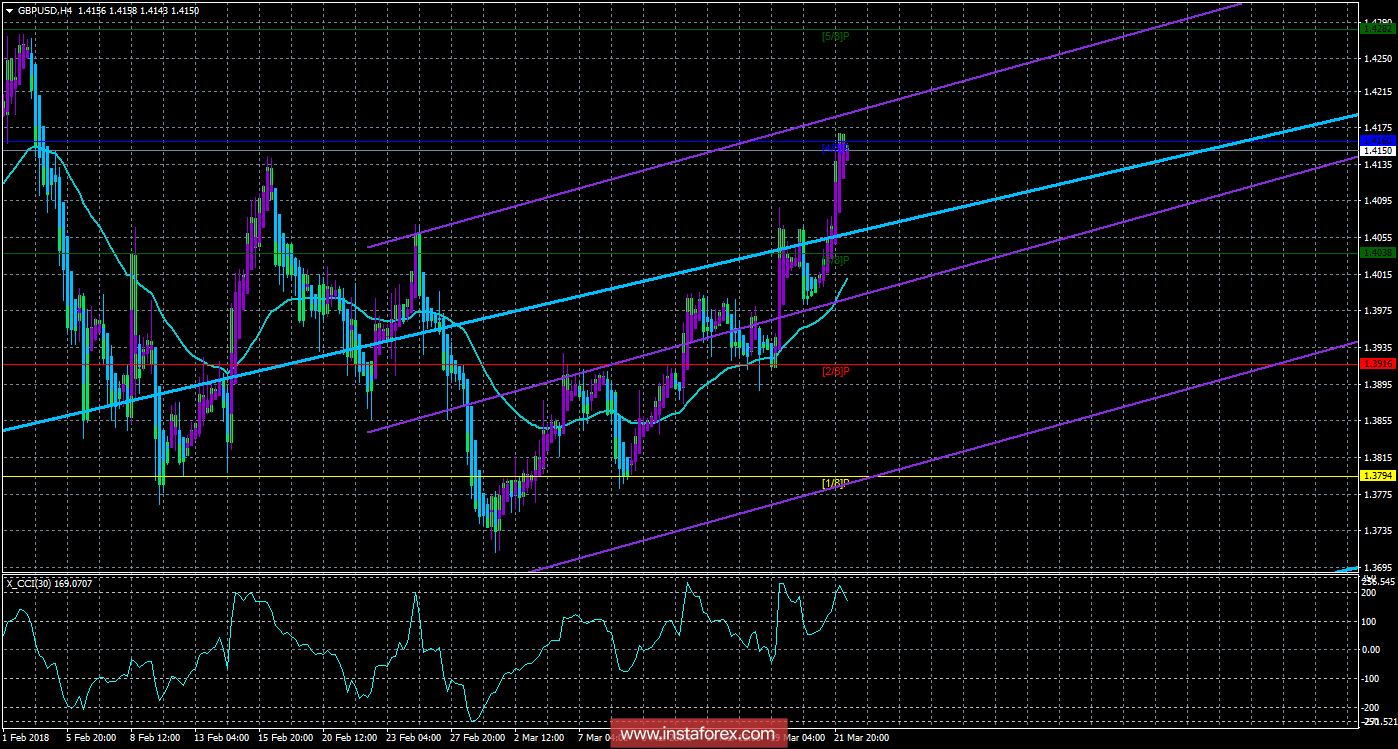 Техническая картина валютной пары GBPUSD по системе «Каналы регрессии» за 22 марта 2018 года
