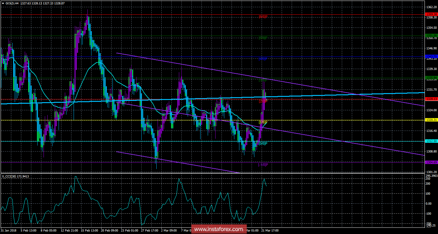 Техническая картина инструмента GOLD по системе &laquo;Каналы регрессии&raquo; за 22 марта 2018 года