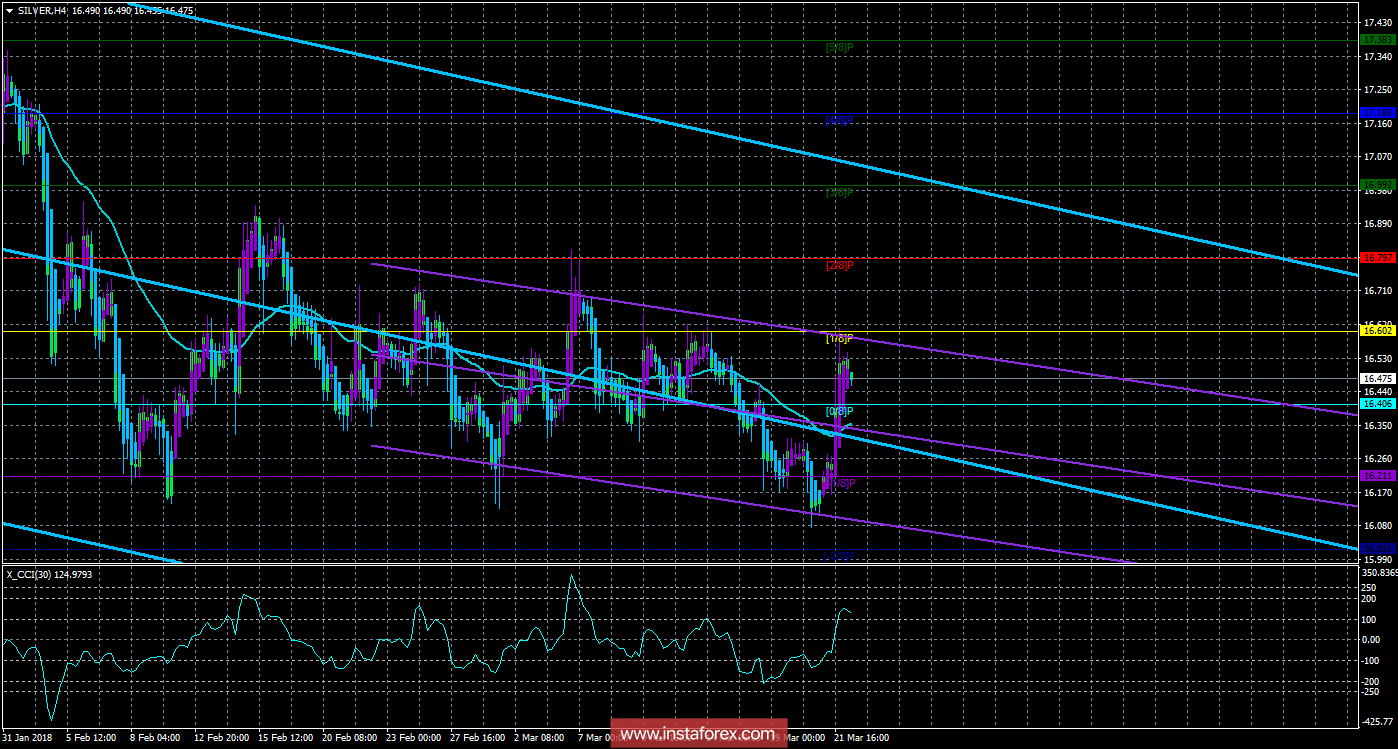 Техническая картина инструмента SILVER по системе &laquo;Каналы регрессии&raquo; за 22 марта 2018 года