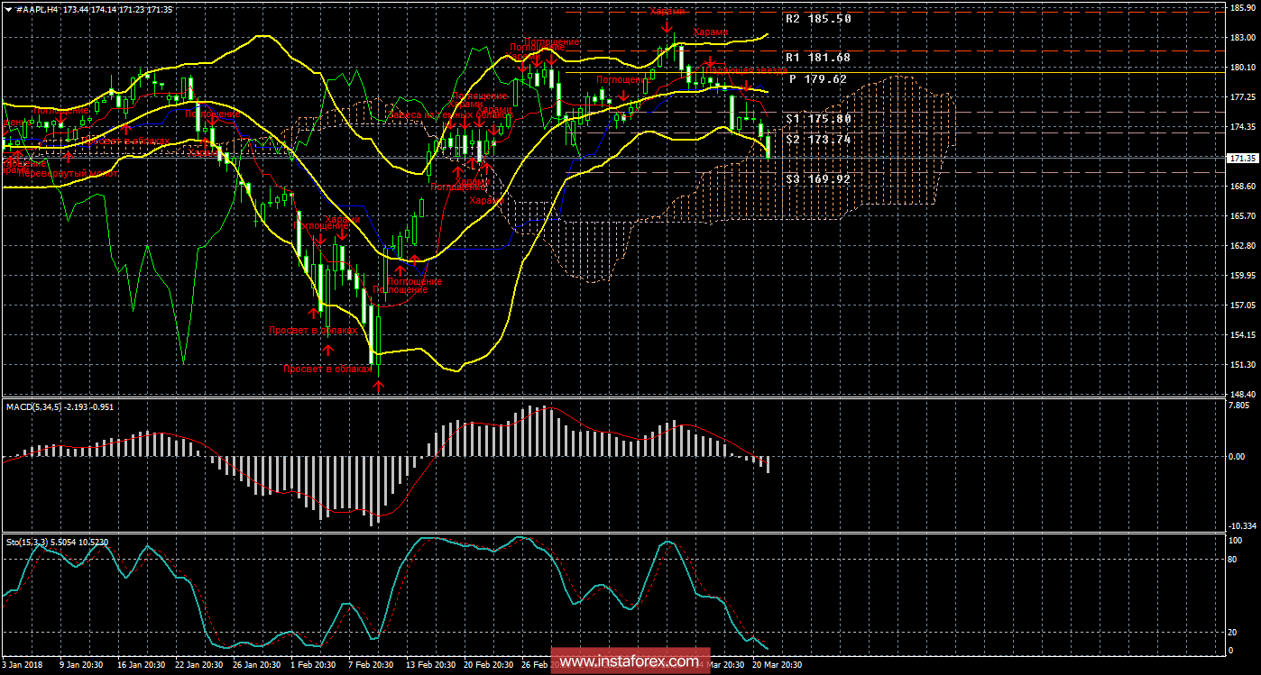 Технический и свечной анализ акций Apple на 22 марта 2018 года