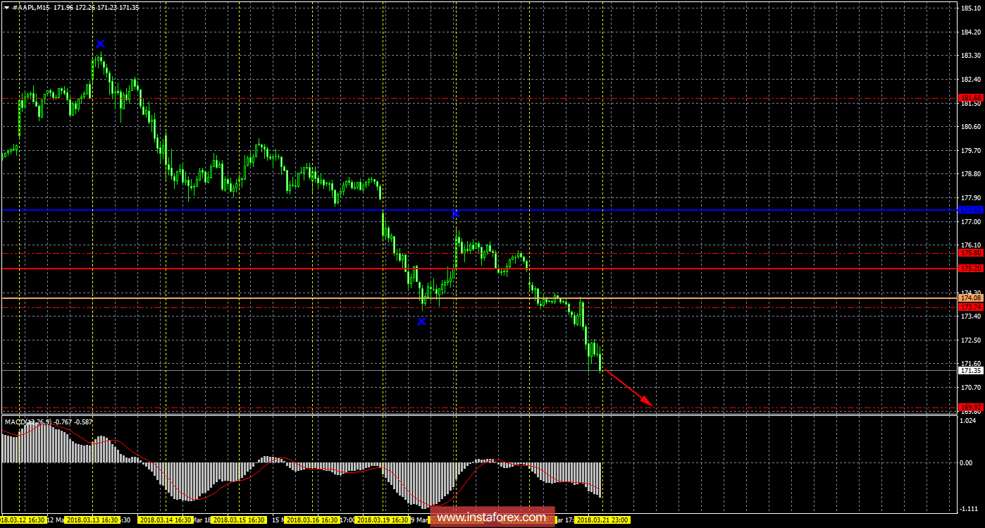 Технический и свечной анализ акций Apple на 22 марта 2018 года