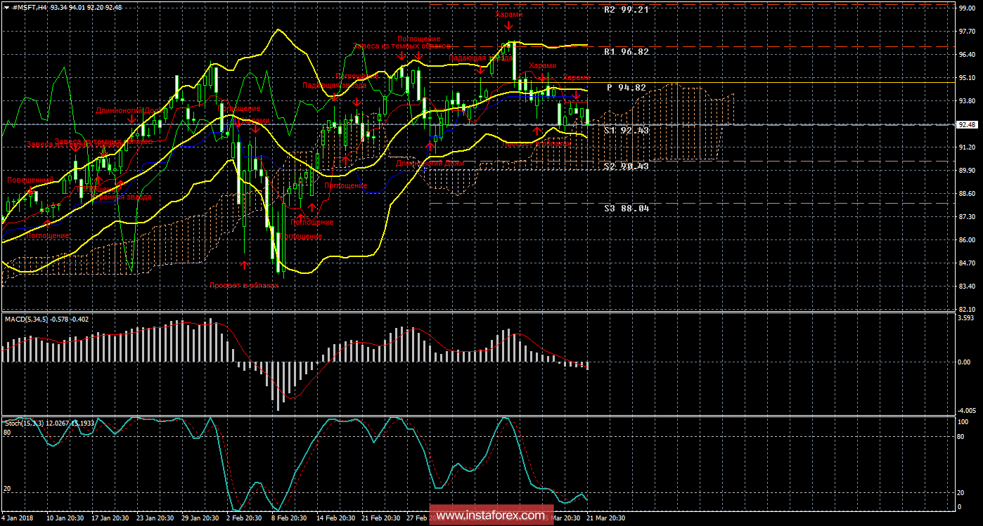 Технический и свечной анализ акций Microsoft Corporation на 22 марта 2018 года