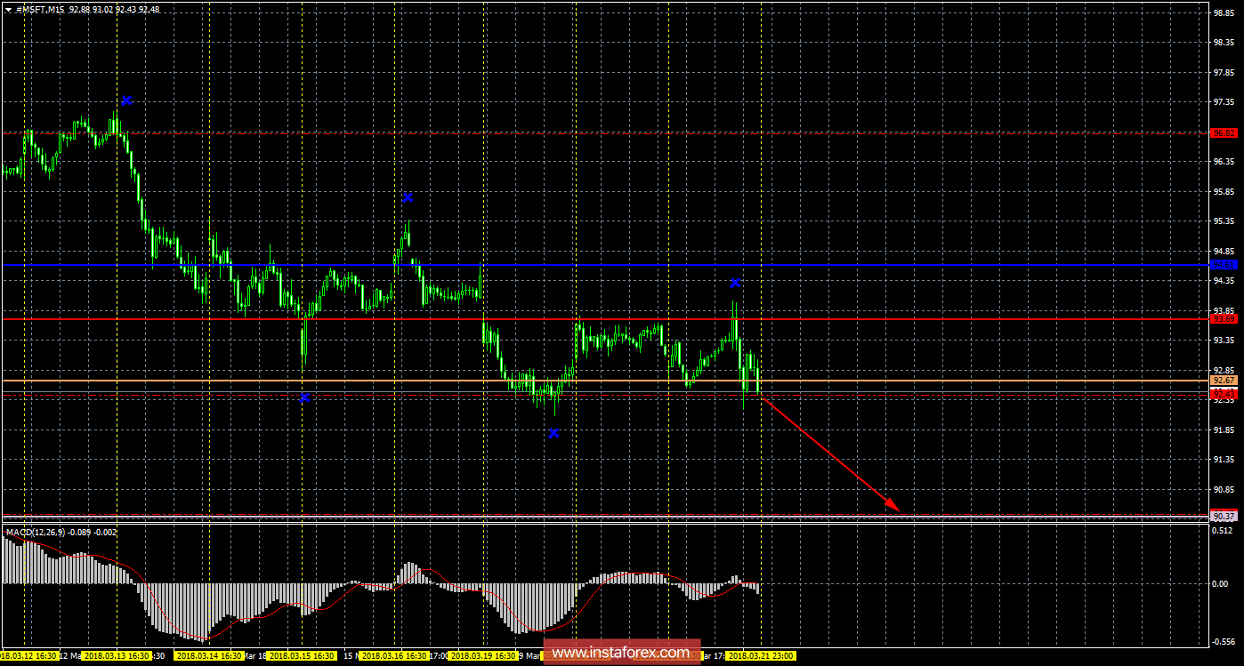 Технический и свечной анализ акций Microsoft Corporation на 22 марта 2018 года