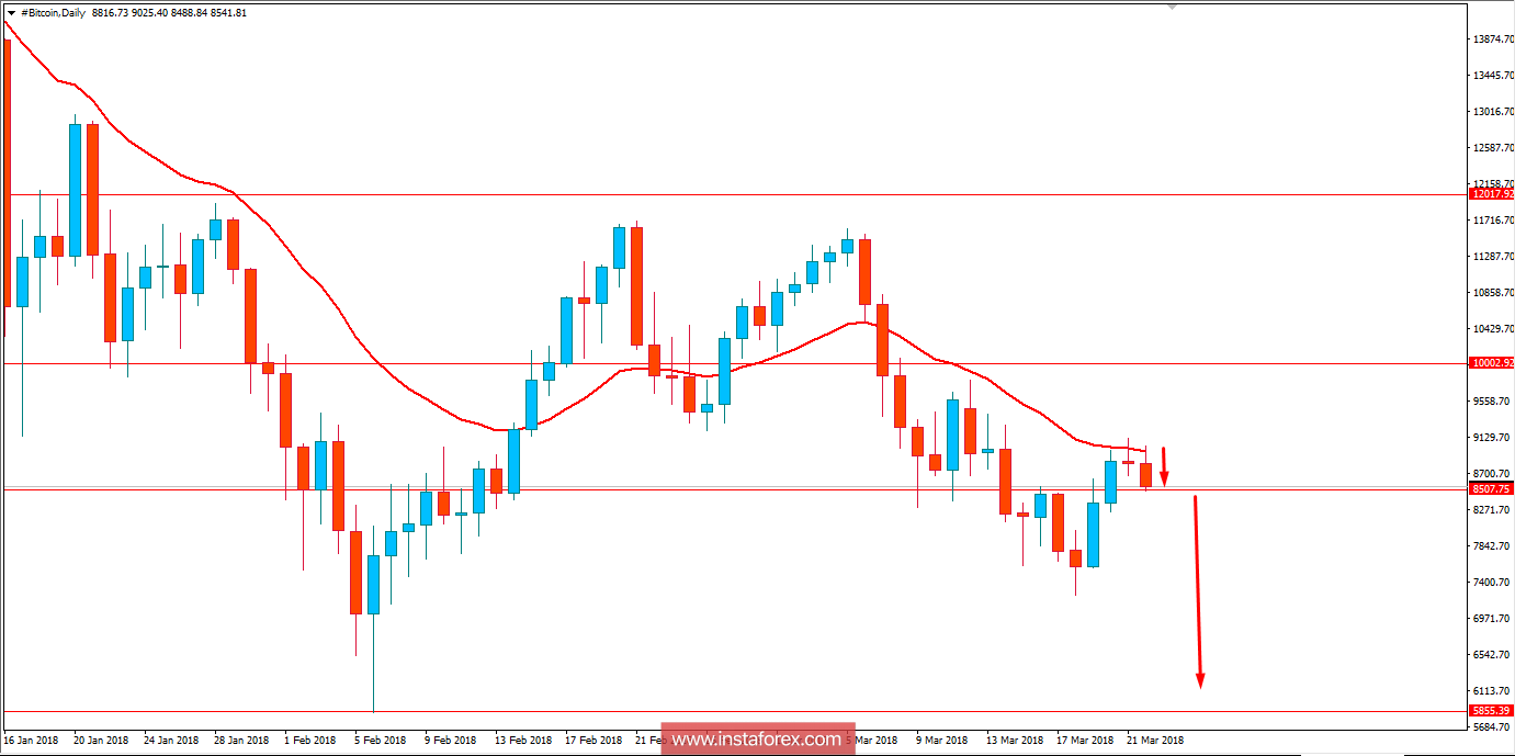 BITCOIN Analysis for March 22, 2018