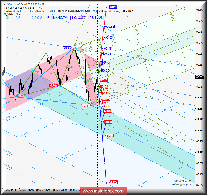 #USDX h1. Варианты развития движения c 23 марта 2018 г. Анализ APLs & ZUP