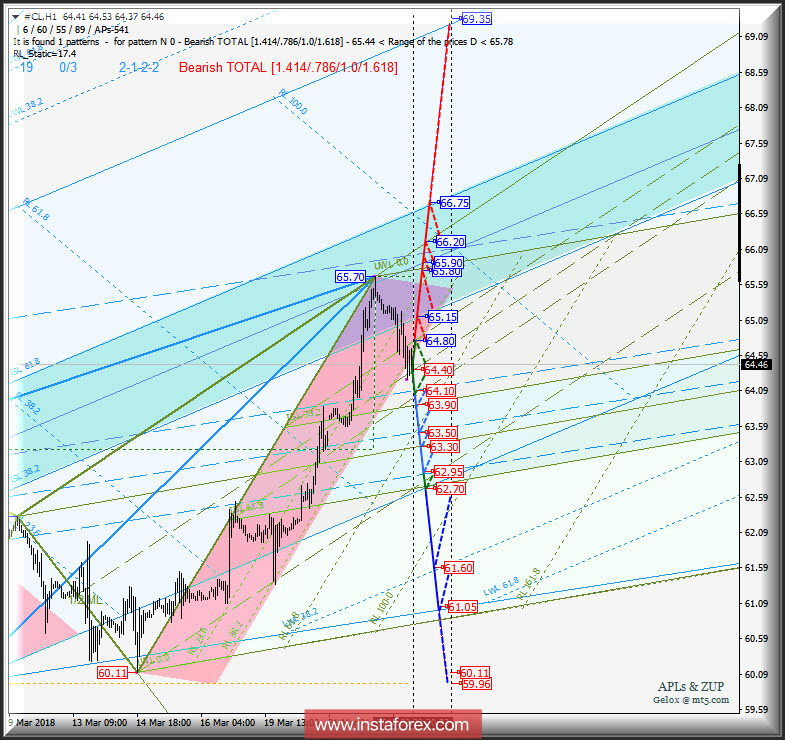 #CL h1. Варианты развития движения c 23 марта 2018 г. Анализ APLs &amp; ZUP
