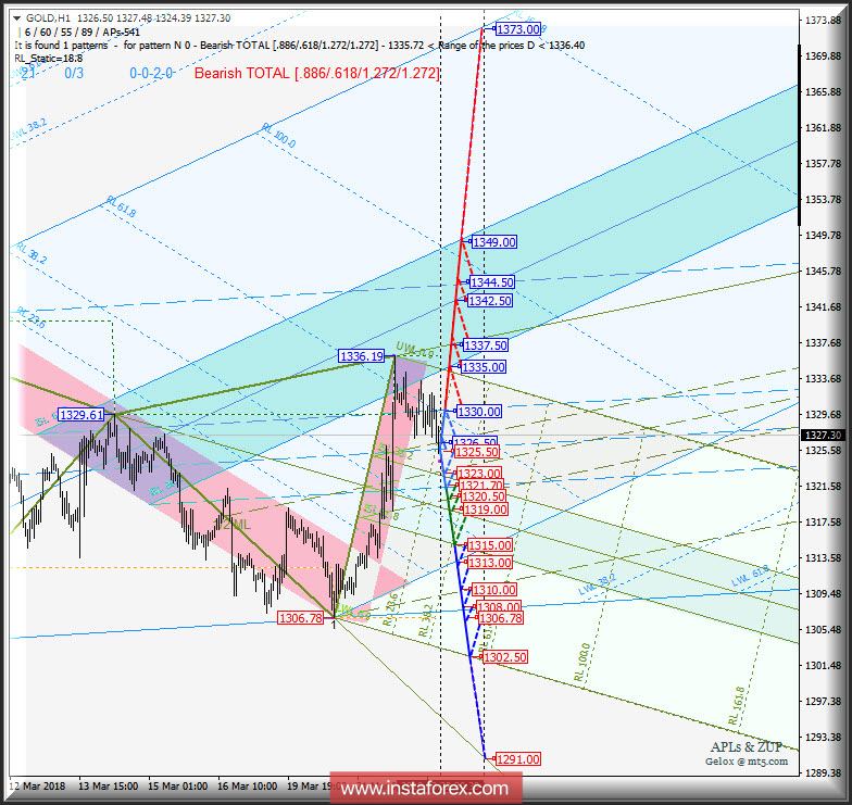 Gold Spot h1. Варианты развития движения c 23 марта 2018 г. Анализ APLs &amp; ZUP