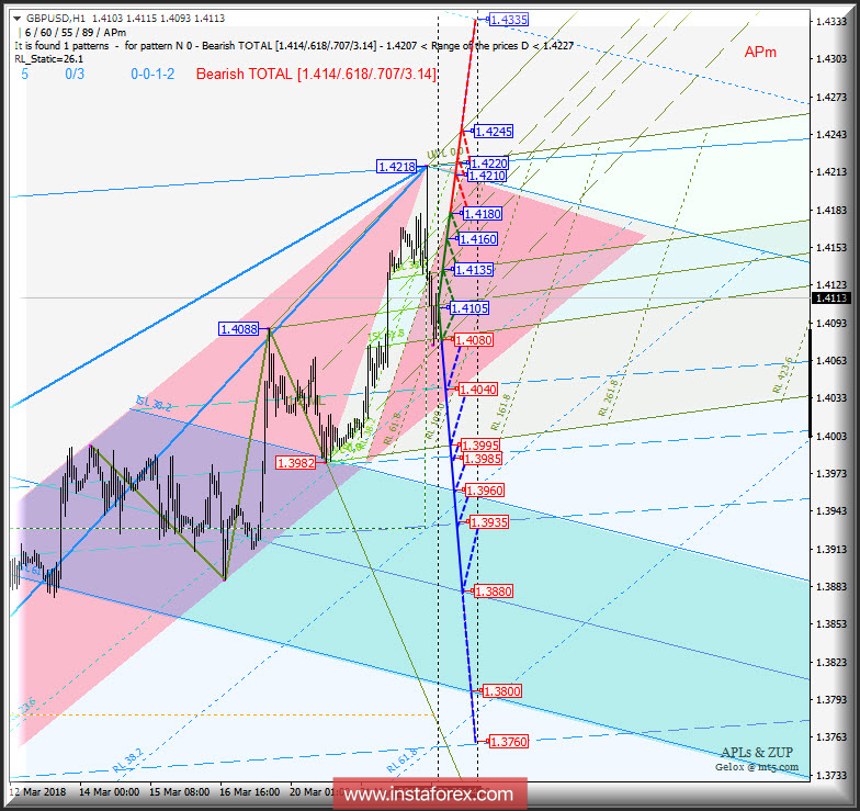 GBP/USD h1. Варианты развития движения c 23 марта 2018 г. Анализ APLs &amp; ZUP