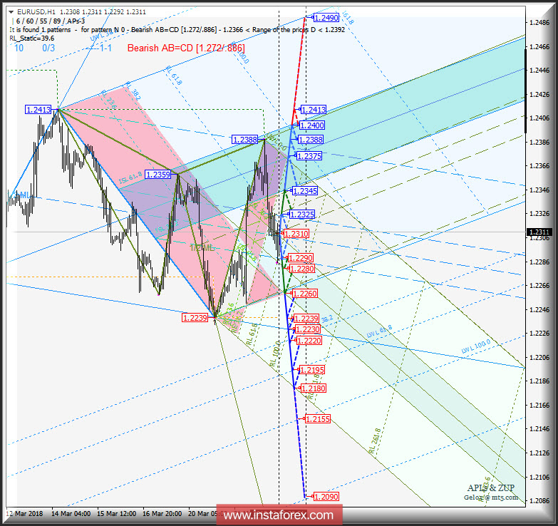 EUR/USD h1. Варианты развития движения c 23 марта 2018 г. Анализ APLs &amp; ZUP