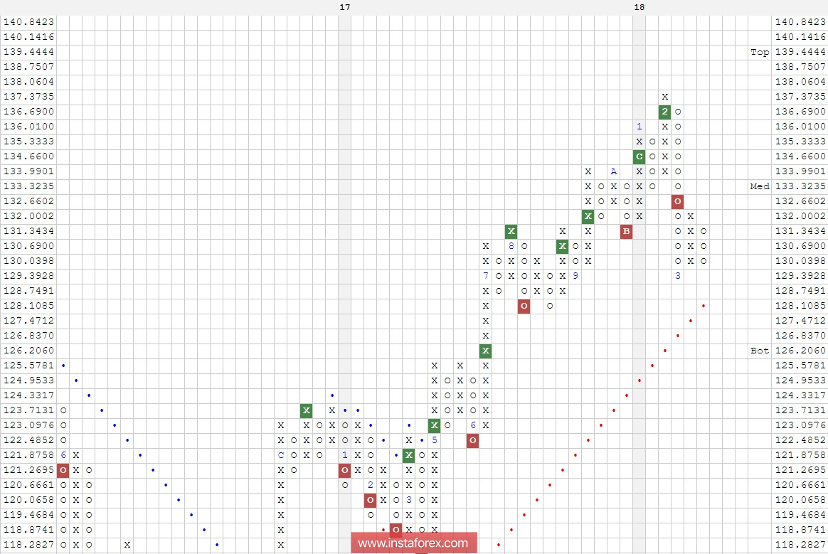 Валютная пара EUR\JPY. Анализ методом "Крестики-Нолики" на 23.03.2018