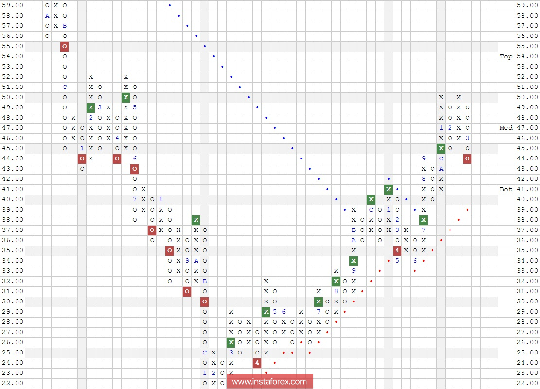 Акции компании BHP Billiton Ltd. (Australia) ADR (BHP). Анализ методом "Крестики-Нолики" на 23.03.2018