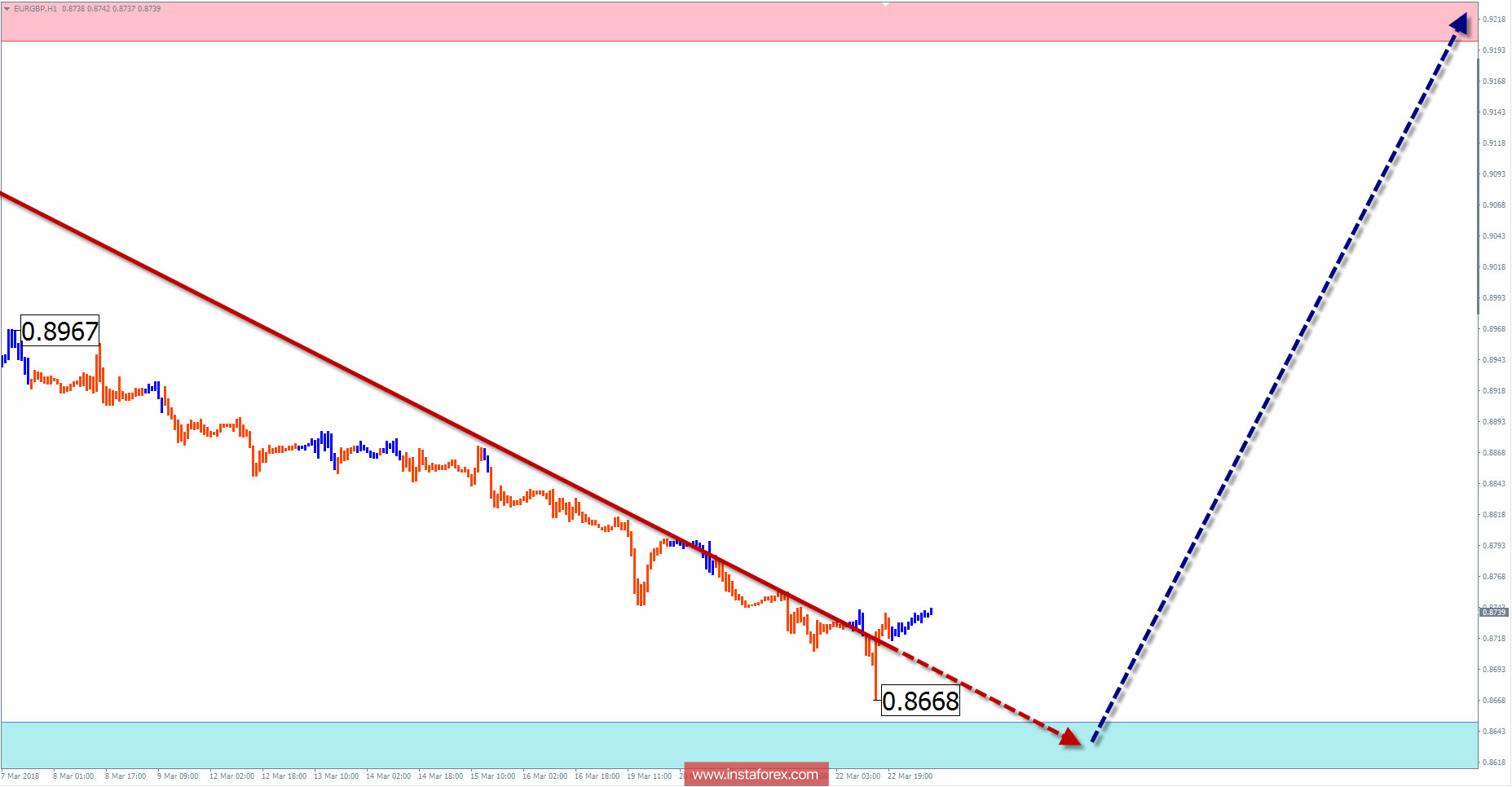 Недельный торговый обзор EUR/GBP на 23 марта по упрощенному волновому анализу