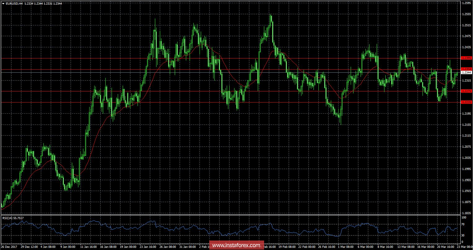 Обзор EUR/USD от 23.03.2018