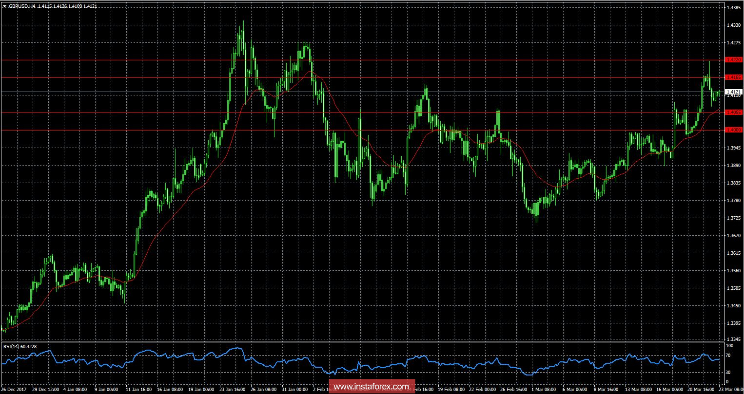 Обзор GBP/USD от 23.03.2018