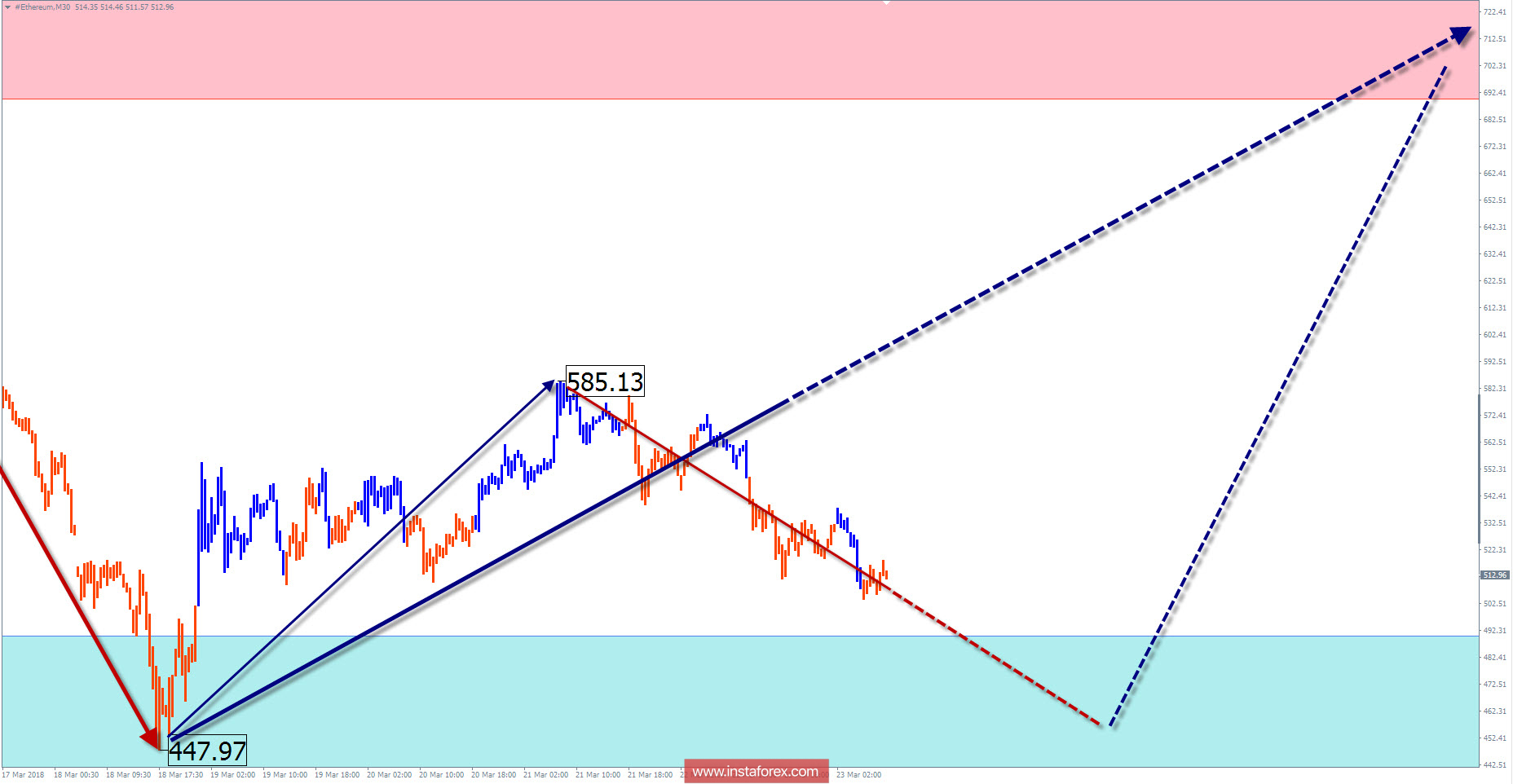 Недельный торговый обзор ETN (Ethereum) на 23 марта по упрощенному волновому анализу