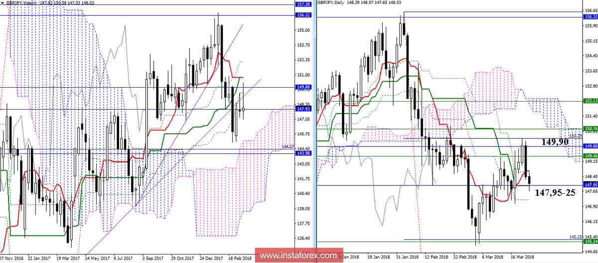 Дневной обзор GBP/JPY на 23.03.18. Индикатор Ишимоку