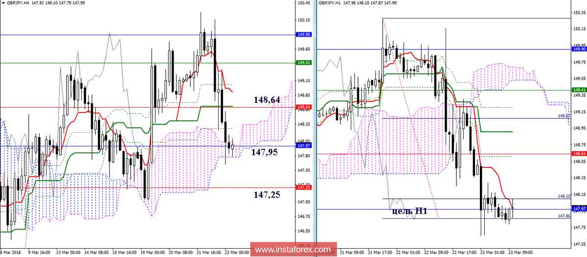 Дневной обзор GBP/JPY на 23.03.18. Индикатор Ишимоку