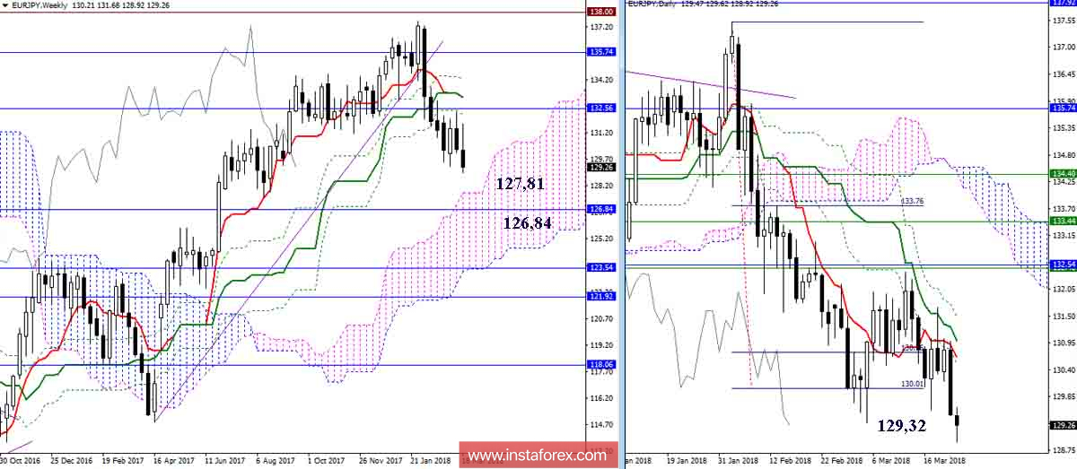 Дневной обзор EUR/JPY на 23.03.18. Индикатор Ишимоку