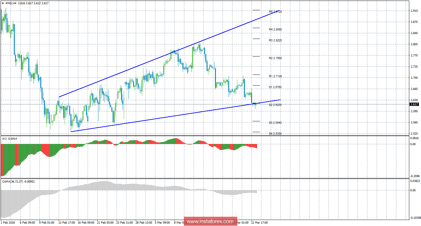 Технический анализ природного газа за 23 марта 2018 года