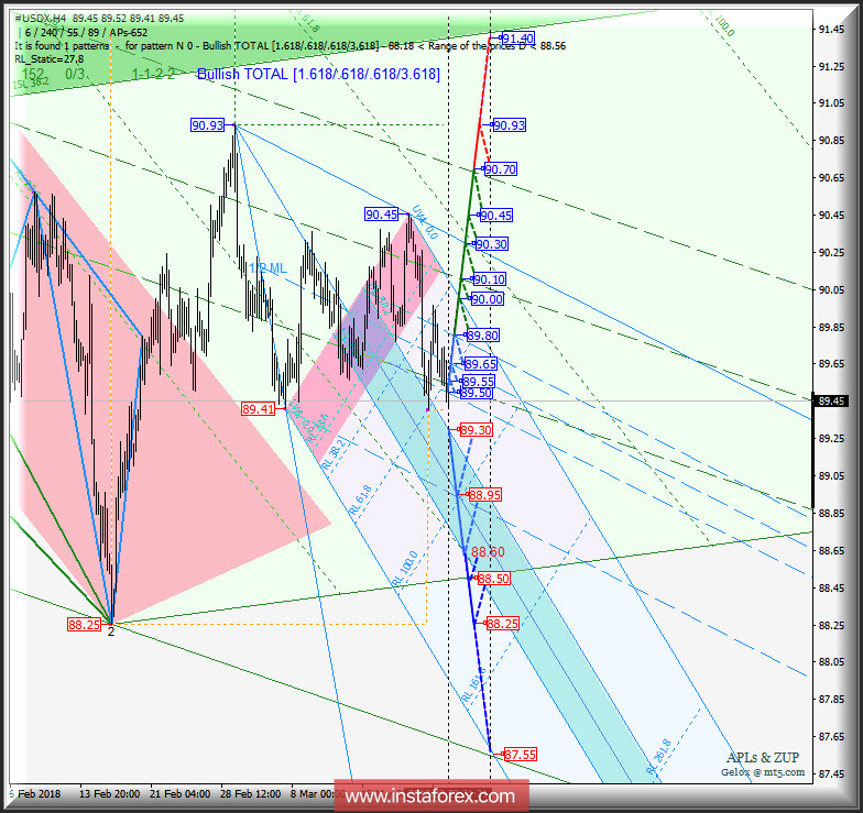 #USDX h4. Перспективы развития движения с 26 марта 2018 г. Анализ APLs &amp; ZUP