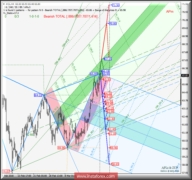 #CL h4. Перспективы развития движения с 26 марта 2018 г. Анализ APLs &amp; ZUP