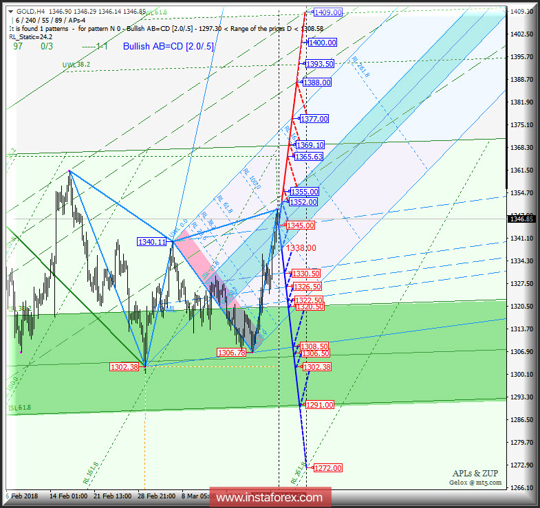 Gold Spot h4. Перспективы развития движения с 26 марта 2018 г. Анализ APLs &amp; ZUP