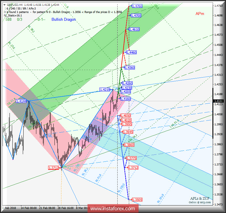 GBP/USD h4. Перспективы развития движения с 26 марта 2018 г. Анализ APLs &amp; ZUP
