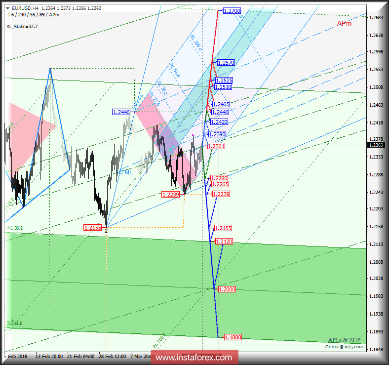 EUR/USD h4. Перспективы развития движения с 26 марта 2018 г. Анализ APLs &amp; ZUP